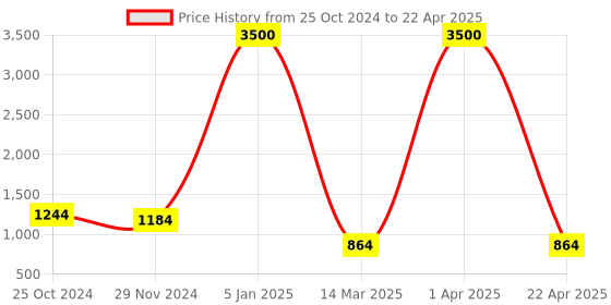 croma.com iGear KeyBee Rechargeable Wireless Keyboard & Mouse Combo (100 Keys, 1600 DPI Adjustable, Removable Key Caps, Blue) igear Price History Graph from 25 Oct 2024 to 22 Apr 2025