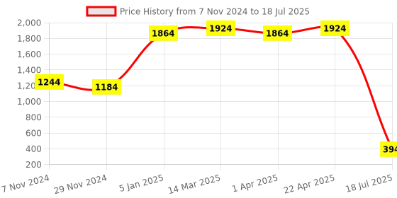 croma.com iGear KeyBee Rechargeable Wireless Keyboard & Mouse Combo (100 Keys, 1600 DPI Adjustable, Removable Key Caps, Green) igear Price History Graph from 7 Nov 2024 to 22 Apr 2025