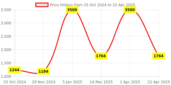 croma.com iGear KeyBee Wireless Keyboard & Mouse Combo (1600 DPI, Multicolor Design, Dark Green) igear Price History Graph from 25 Oct 2024 to 22 Apr 2025