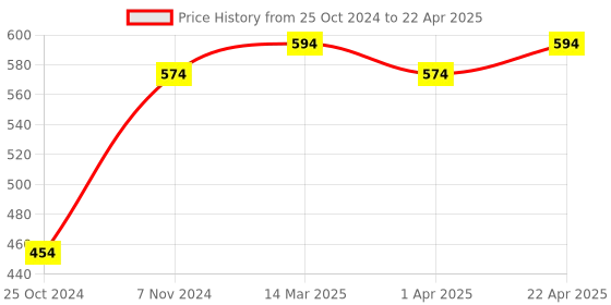croma.com iGear Wireless Optical Gaming Mouse with 6 Button Control (1600 DPI Adjustable, 3 Million Clicks, Black) igear Price History Graph from 25 Oct 2024 to 22 Apr 2025