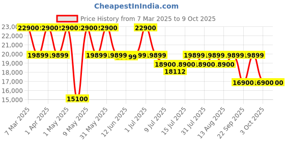 croma.com ILIFE A20 Pro Robotic Vacuum Cleaner & Mop with Wi-Fi Connectivity (Alexa & Google Assistant, Dove Gray) ilife Price History Graph from 7 Mar 2025 to 8 Oct 2025