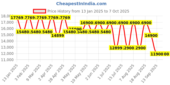 croma.com ILIFE A80 Pro Robotic Vacuum Cleaner & Mop with Wi-Fi Connectivity (Alexa & Google Assistant, Gradient Blue) ilife Price History Graph from 13 Jan 2025 to 6 Oct 2025