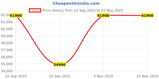 croma.com ILIFE T60s Robotic Vacuum Cleaner & Mop with Deep-Cleaning Suction Technology (6400 mAh Battery, White) ilife Price History Graph from 22 Sep 2025 to 25 Nov 2025