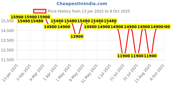 croma.com ILIFE V3s Max Robotic Vacuum Cleaner & Mop with Wi-Fi Connectivity (Alexa & Google Assistant, Purple) ilife Price History Graph from 13 Jan 2025 to 7 Oct 2025