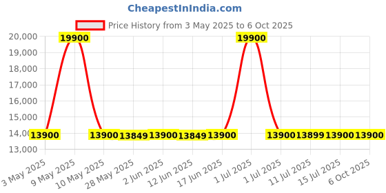 croma.com ILIFE V3x Robotic Vacuum Cleaner & Mop with Auto Carpet Boost (Suction Power Boost, White) ilife Price History Graph from 3 May 2025 to 5 Oct 2025