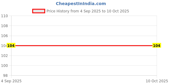 croma.com inbase in base Car Mount for Mobile (360 Degree Rotating, Black) inbase Price History Graph from 4 Sep 2025 to 9 Oct 2025