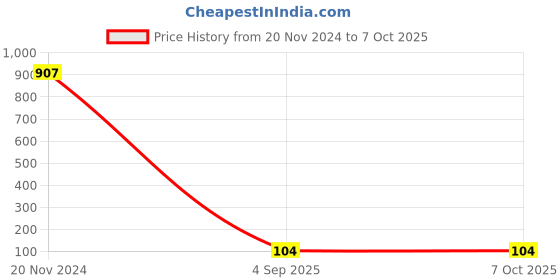 croma.com inbase in base Ether P331 33W Type C Warp Charger (Type C to Type C Cable, Short Circuit Protection, White) inbase Price History Graph from 20 Nov 2024 to 7 Oct 2025
