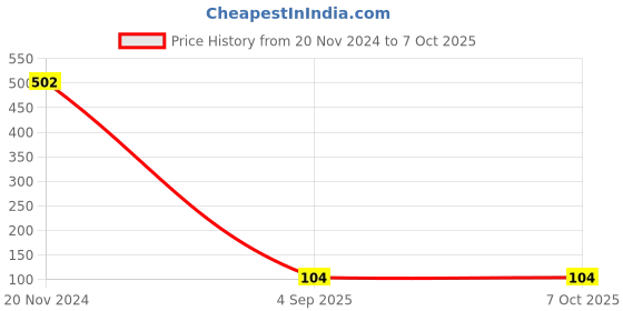 croma.com inbase in base Ether SV301 30W Type A SuperVOOC Charger (Adapter Only, White) inbase Price History Graph from 20 Nov 2024 to 6 Oct 2025