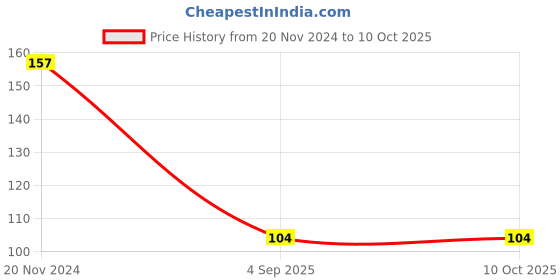 croma.com inbase in base Silicon Back Case for SAMSUNG A54 (360 Degree Protection, Black) inbase Price History Graph from 20 Nov 2024 to 9 Oct 2025