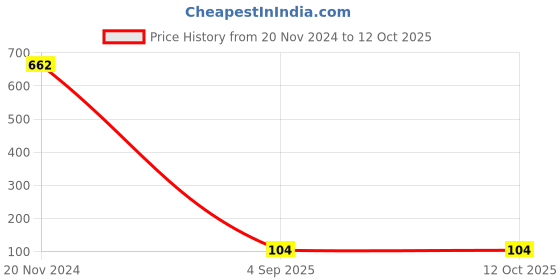 croma.com inbase in base Ether P451 45W Type C Fast Charger (Type C to Type C Cable, Short Circuit Protection, White) inbase Price History Graph from 20 Nov 2024 to 11 Oct 2025
