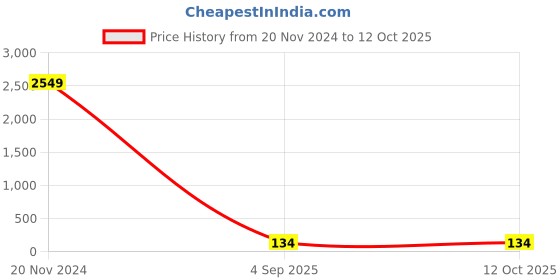 croma.com inbase in base Ether PSV9501L 95W Type A and Type C 3-Port SuperVOOC Charger (Type C to Type C Cable, GaNTech Multi Level Protection, White) inbase Price History Graph from 20 Nov 2024 to 12 Oct 2025