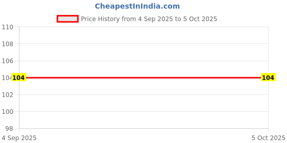 croma.com inbase in base Urban Sprint 20W 2-Port Fast Charger (Type C Cable, Quick Charge, White) inbase Price History Graph from 4 Sep 2025 to 5 Oct 2025