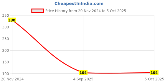 croma.com Inbase Type A 2-Port Fast Charger (Type A to Type C Cable, Multiple Protection, White) inbase Price History Graph from 20 Nov 2024 to 5 Oct 2025