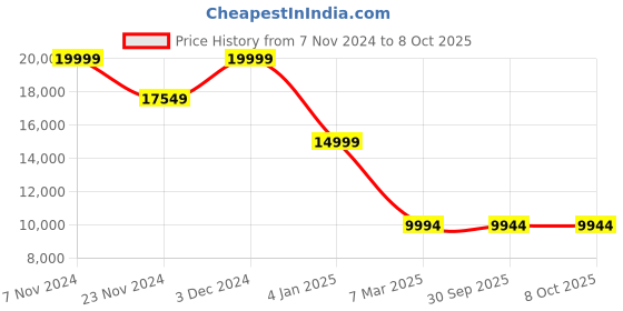 croma.com Jabra Elite 10 TWS Earbuds with Active Noise Cancellation (Fast Charging, Cocoa) jabra Price History Graph from 7 Nov 2024 to 8 Oct 2025