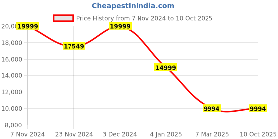 croma.com Jabra Elite 10 TWS Earbuds with Active Noise Cancellation (IP54 Water Resistant, Fast Charging, Cream) jabra Price History Graph from 7 Nov 2024 to 10 Oct 2025