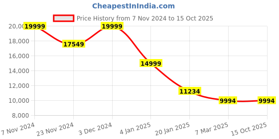 croma.com Jabra Elite 10 TWS Earbuds with Active Noise Cancellation (IP54 Water Resistant, Fast Charging, Matte Black) jabra Price History Graph from 7 Nov 2024 to 14 Oct 2025