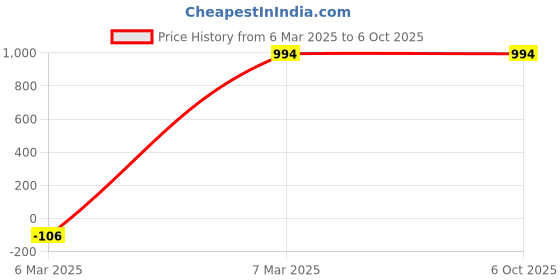 croma.com Jabra Elite 2 TWS Earbuds with Noise Isolation (IP55 Rainproof, 21 Hours Playtime, Navy) jabra Price History Graph from 6 Mar 2025 to 6 Oct 2025