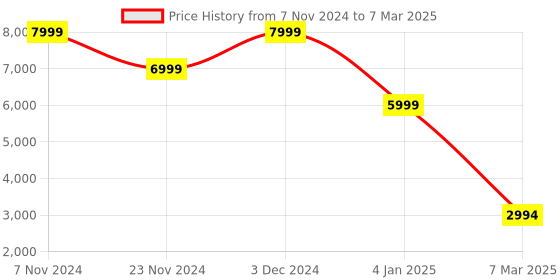 croma.com Jabra Elite 4 Active TWS Earbuds with Active Noise Cancellation (IP57 Water & Sweatproof, 28 Hours Playback, Black) jabra Price History Graph from 7 Nov 2024 to 7 Mar 2025