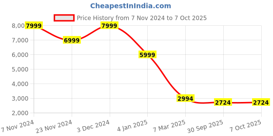 croma.com Jabra Elite 4 Active TWS Earbuds with Active Noise Cancellation (IP57 Water & Sweatproof, 28 Hours Playback, Navy Blue) jabra Price History Graph from 7 Nov 2024 to 7 Oct 2025
