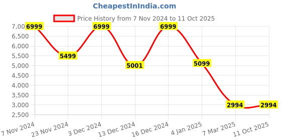 croma.com Jabra Elite 4 TWS Earbuds with Active Noise Cancellation (IP55 Water Resistant, Voice Assistant Enabled, Grey) jabra Price History Graph from 7 Nov 2024 to 11 Oct 2025