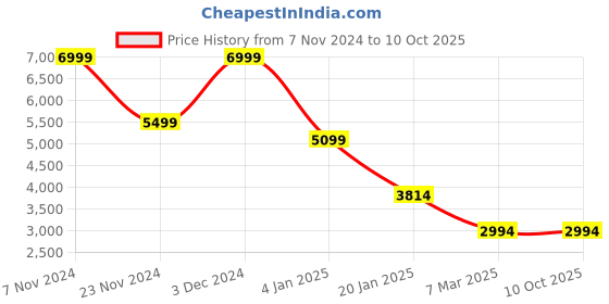 croma.com Jabra Elite 4 TWS Earbuds with Active Noise Cancellation (IP55 Water Resistant, Voice Assistant Enabled, Navy) jabra Price History Graph from 7 Nov 2024 to 10 Oct 2025