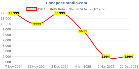 croma.com Jabra Elite 5 TWS Earbuds With Active Noise Cancellation (IP55 Water Resistant, Fast Charging Capability, Gold and Beige) jabra Price History Graph from 7 Nov 2024 to 11 Oct 2025