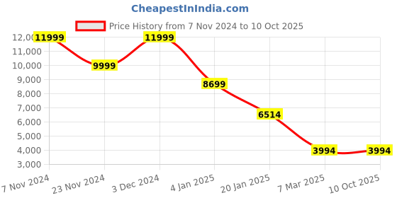 croma.com Jabra Elite 5 TWS Earbuds with Active Noise Cancellation (IP55 Water Resistant, Fast Charging Capability, Titanium Black) jabra Price History Graph from 7 Nov 2024 to 10 Oct 2025