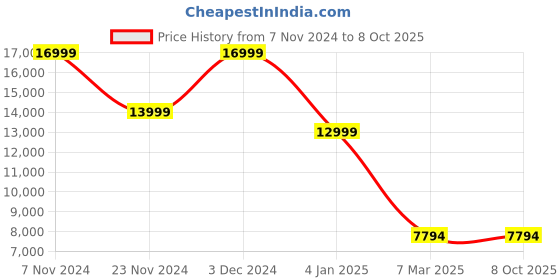 croma.com Jabra Elite 8 Active TWS Earbuds with Active Noise Cancellation (IP68 Water & Sweatproof, 32 Hours Playback, Dark Grey) jabra Price History Graph from 7 Nov 2024 to 8 Oct 2025