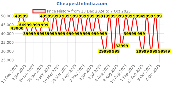 croma.com JBL Authentics 300 100W Portable Bluetooth Speaker (Automatic Self Tuning, Stereo Channel, Black) jbl Price History Graph from 13 Dec 2024 to 7 Oct 2025