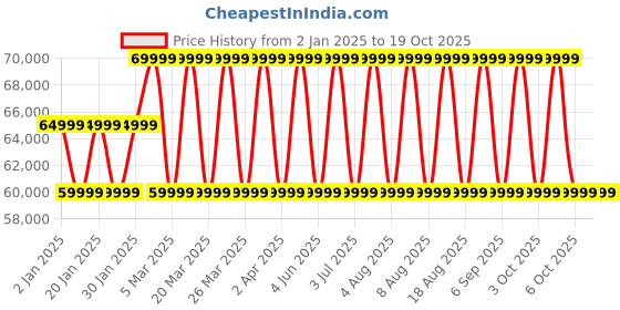 croma.com JBL Authentics 500 80W Portable Bluetooth Speaker (Dolby Atmos, Black) jbl Price History Graph from 2 Jan 2025 to 18 Oct 2025