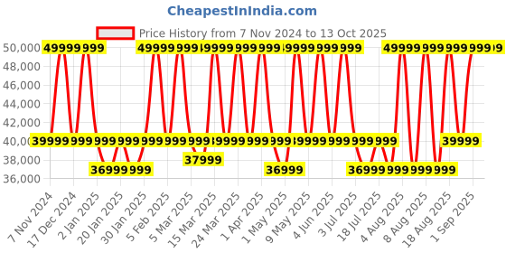 croma.com JBL Boombox 3 200W Portable Bluetooth Speaker (IP67 Waterproof, 3D Dolby Atmos, Black) jbl Price History Graph from 7 Nov 2024 to 13 Oct 2025