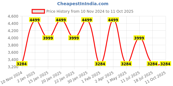 croma.com JBL Clip 4 5W Portable Bluetooth Speaker (IP67 Waterproof, 10 Hours Playtime, Black) jbl Price History Graph from 10 Nov 2024 to 10 Oct 2025