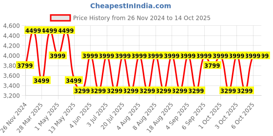 croma.com JBL Clip 4 Eco 5W Portable Bluetooth Speaker (IP67 Water Proof, 10 Hours Playtime, Blue) jbl Price History Graph from 26 Nov 2024 to 13 Oct 2025