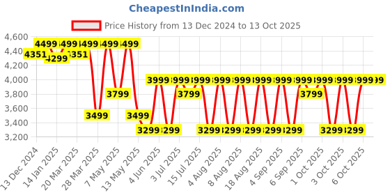 croma.com JBL Clip 4 Eco 5W Portable Bluetooth Speaker (IP67 Water Proof, 10 Hours Playtime, Green) jbl Price History Graph from 13 Dec 2024 to 12 Oct 2025