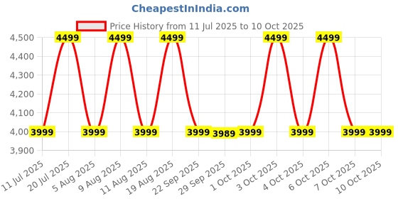 croma.com JBL Clip 5 7W Portable Bluetooth Speaker (IP67 Water Proof, Supports Auracast, Black and Orange) jbl Price History Graph from 11 Jul 2025 to 8 Oct 2025