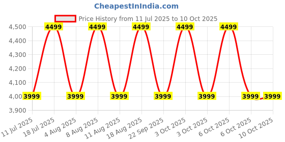 croma.com JBL Clip 5 7W Portable Bluetooth Speaker (IP67 Water Proof, Supports Auracast, Blue) jbl Price History Graph from 11 Jul 2025 to 9 Oct 2025