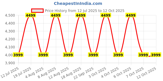 croma.com JBL Clip 5 7W Portable Bluetooth Speaker (IP67 Water Proof, Supports Auracast, Pink) jbl Price History Graph from 12 Jul 2025 to 11 Oct 2025
