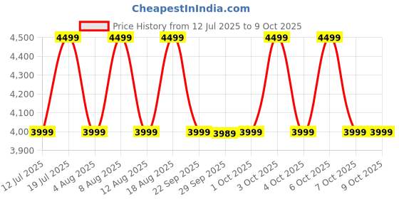 croma.com JBL Clip 5 7W Portable Bluetooth Speaker (IP67 Water Proof, Supports Auracast, Sand) jbl Price History Graph from 12 Jul 2025 to 8 Oct 2025
