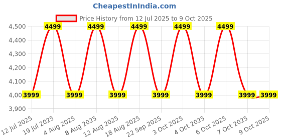 croma.com JBL Clip 5 7W Portable Bluetooth Speaker (IP67 Water Proof, Supports Auracast, White) jbl Price History Graph from 12 Jul 2025 to 8 Oct 2025