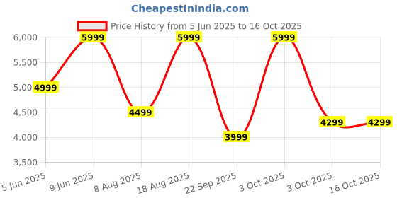 croma.com JBL Flip Essential 2 20W Portable Bluetooth Speaker (IPX7 Water Proof, 10 Hours Playback Time, Gun Metal) jbl Price History Graph from 5 Jun 2025 to 16 Oct 2025