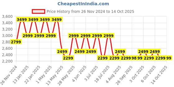 croma.com JBL Go 3 Eco 4.2W Portable Bluetooth Speaker (IP67 Water Proof, 5 Hours Playtime, Stereo Channel, Blue) jbl Price History Graph from 26 Nov 2024 to 14 Oct 2025