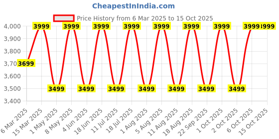 croma.com JBL Go 4 4.2W Portable Bluetooth Speaker (IP67 Water Proof, 7 Hours Playtime, Stereo Channel, Purple) jbl Price History Graph from 6 Mar 2025 to 14 Oct 2025