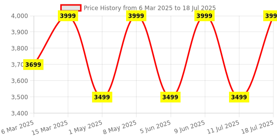 croma.com JBL Go 4 4.2W Portable Bluetooth Speaker (IP67 Water Proof, 7 Hours Playtime, Stereo Channel, Red) jbl Price History Graph from 6 Mar 2025 to 18 Jul 2025