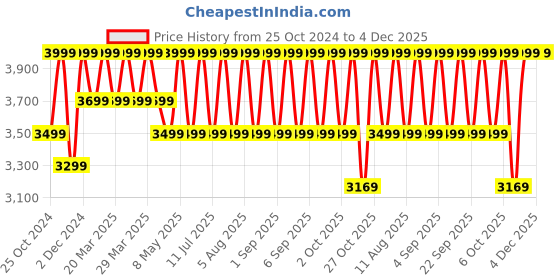 croma.com JBL Go 4 4.2W Portable Bluetooth Speaker (IP67 Waterproof, JBL Pro Sound with Punchy Bass, Stereo Channel, Black) jbl Price History Graph from 25 Oct 2024 to 4 Dec 2025