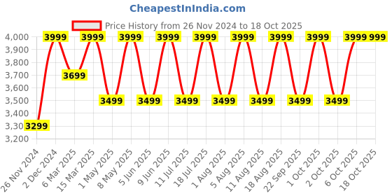 croma.com JBL Go 4 4.2W Portable Bluetooth Speaker (IP67 Waterproof, JBL Pro Sound with Punchy Bass, Stereo Channel, Blue) jbl Price History Graph from 26 Nov 2024 to 18 Oct 2025