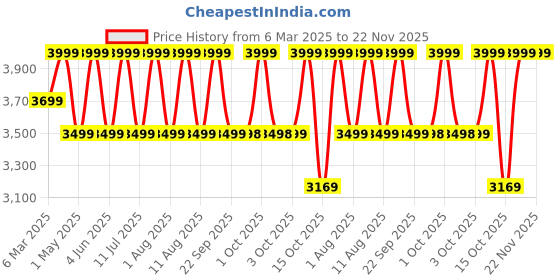croma.com JBL Go 4 4.2W Portable Bluetooth Speaker (IP67 Waterproof, JBL Pro Sound with Punchy Bass, Stereo Channel, Squad) jbl Price History Graph from 6 Mar 2025 to 22 Nov 2025