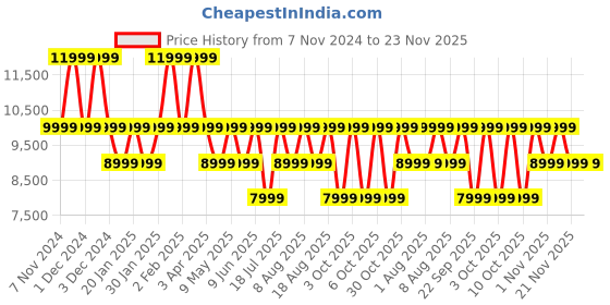 croma.com JBL LIVE 770NC Bluetooth Headphone with Mic (Upto 65 Hours Playback, Over Ear, Black) jbl Price History Graph from 7 Nov 2024 to 22 Nov 2025