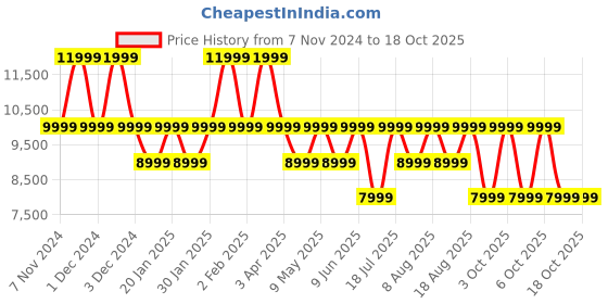 croma.com JBL LIVE 770NC Bluetooth Headphone with Mic (Upto 65 Hours Playback, Over Ear, Blue) jbl Price History Graph from 7 Nov 2024 to 17 Oct 2025
