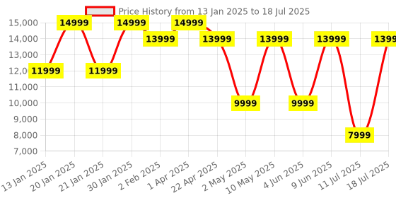 croma.com JBL Live Buds 3 TWS Earbuds with Adaptive Noise Cancellation (IP55 Water Resistant, Touchscreen Display, Silver) jbl Price History Graph from 13 Jan 2025 to 11 Jul 2025
