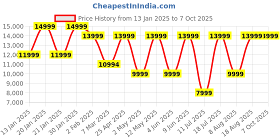 croma.com JBL Live Flex 3 TWS Earbuds with Adaptive Noise Cancellation (IP54 Water Resistant, Touchscreen Display, Black) jbl Price History Graph from 13 Jan 2025 to 7 Oct 2025